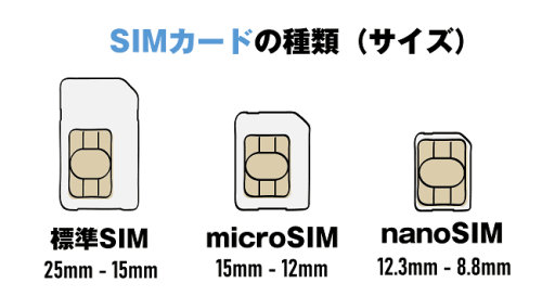 SIMカードって何? 用語解説から設定方法まで - くらべるモバイル