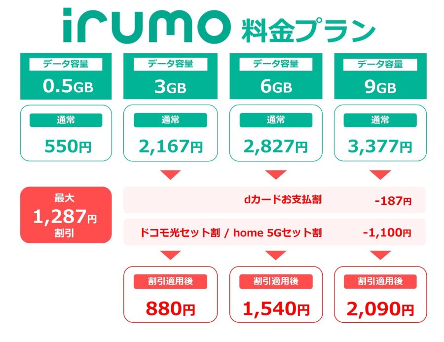 irumo（イルモ）料金プラン