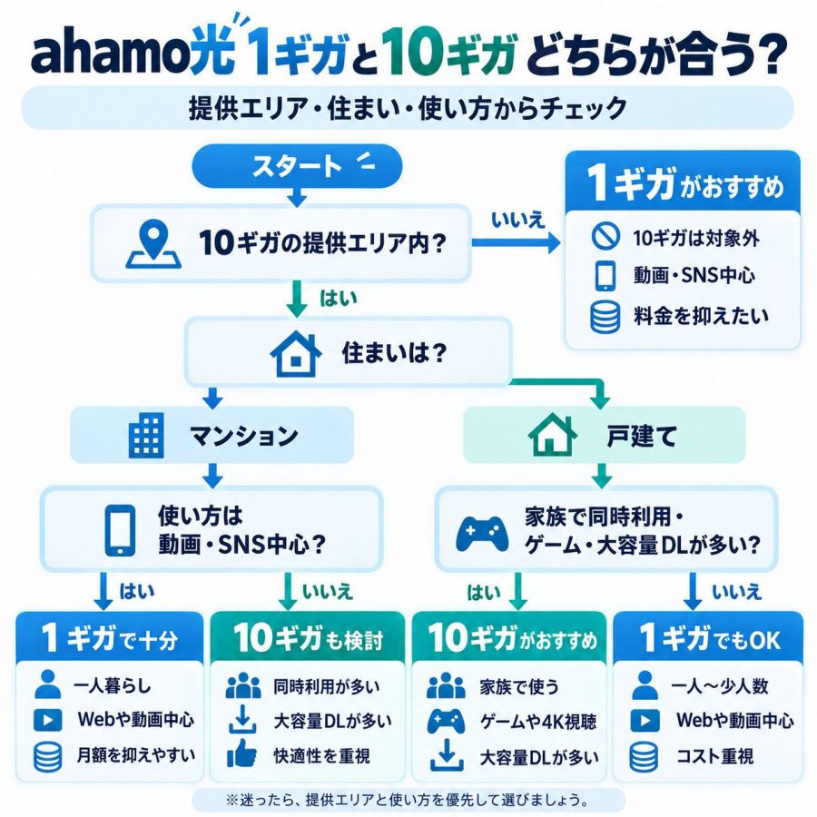 提供エリア・住まい・使い方からahamo光1ギガと10ギガを選ぶ診断フローチャート