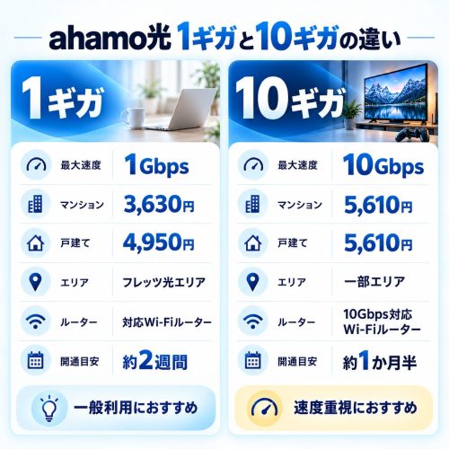 1ギガと10ギガの主な違いは、最大通信速度・月額料金・提供エリア・必要なルーター・開通までの期間です。