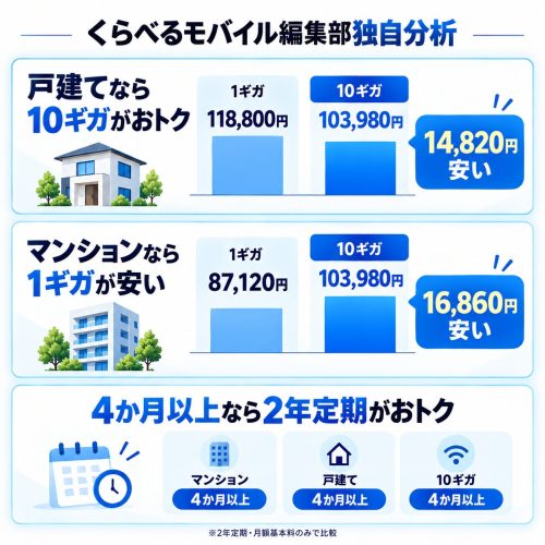 戸建てなら10ギガが2年間でおトク。マンションなら1ギガの安さが際立つ。4か月以上使うなら2年定期契約がおトク