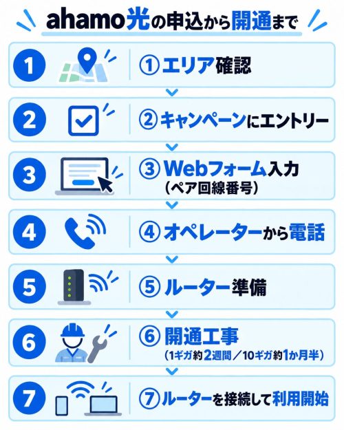 ahamo光の申し込みから開通までの6ステップ。提供エリア確認、公式Webフォームでの申し込み、オペレーターとの工事日相談、対応ルーターの準備、開通工事、利用開始