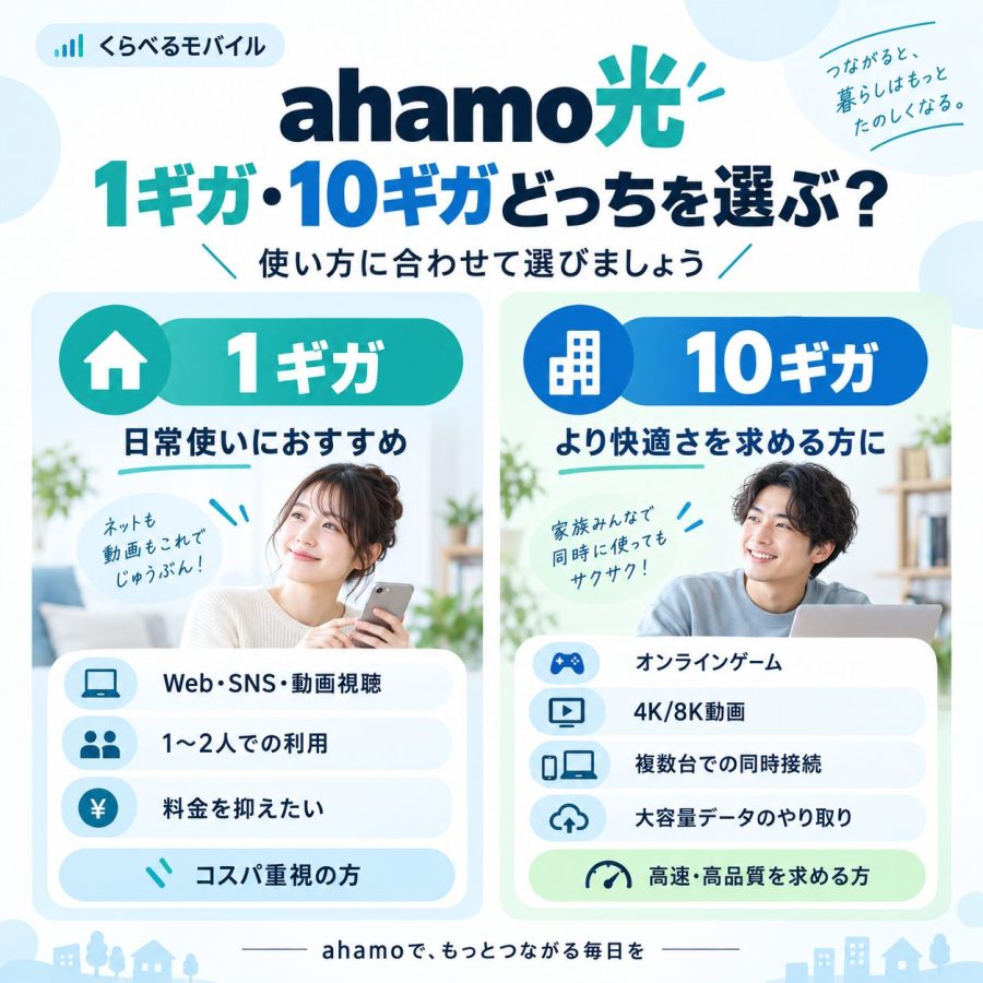 ahamo光1ギガと10ギガの選び方