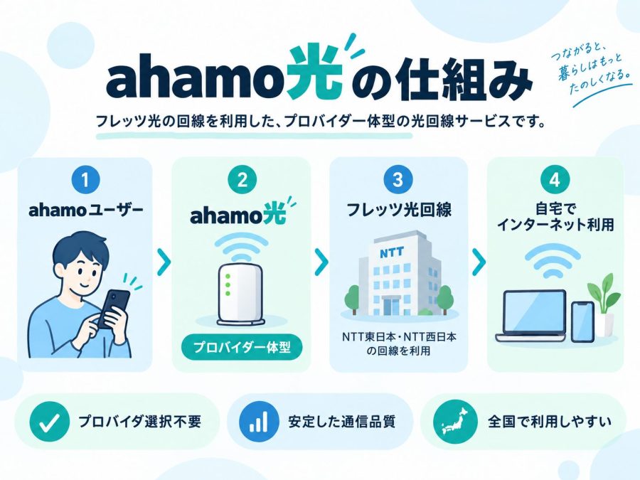 ahamo光とahamo・フレッツ光の関係