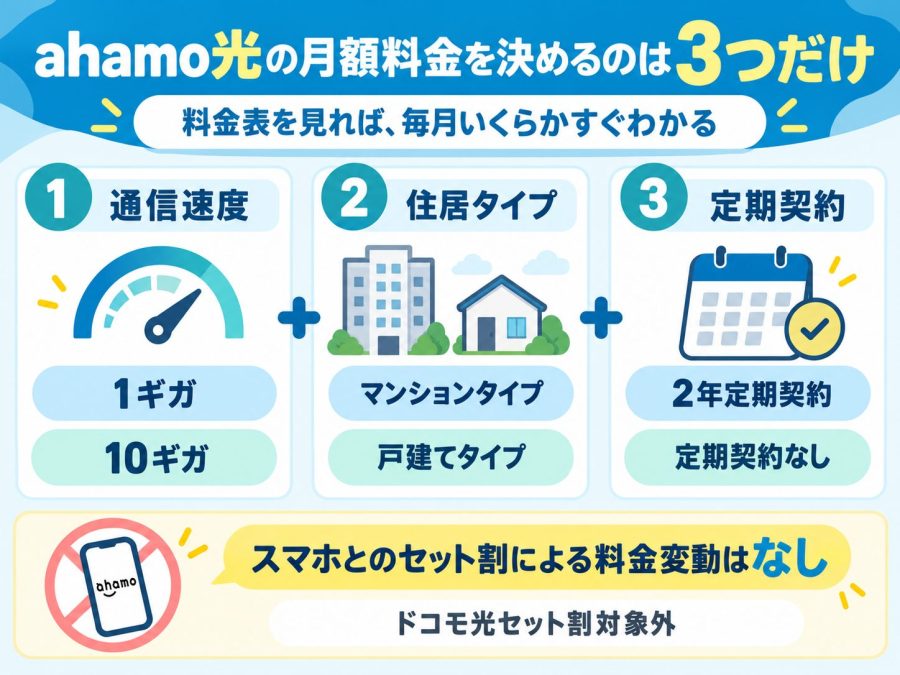 ahamo光の月額料金を決める3つの要素。通信速度、住居タイプ、定期契約の有無で決まる