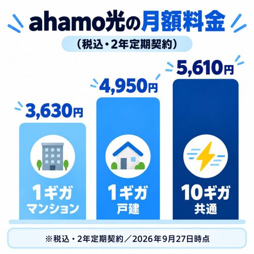 ahamo光の月額料金は、2年定期契約なら1ギガがマンション3,630円(税込)・戸建て4,950円(税込)、10ギガが戸建て・マンションとも5,610円(税込)。割引の条件なしで、この料金で使えます。